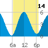 Carteret tide chart for Wednesday, September 14, 2022