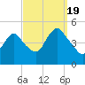 Carteret tide chart for Monday, September 19, 2022