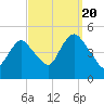 Carteret tide chart for Tuesday, September 20, 2022