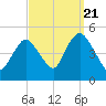 Carteret tide chart for Wednesday, September 21, 2022
