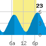 Carteret tide chart for Friday, September 23, 2022