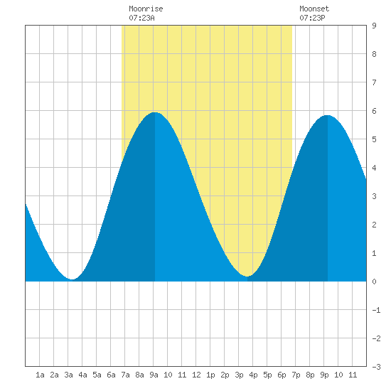 Carteret tide chart for Monday, September 26, 2022