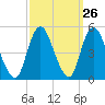 Carteret tide chart for Monday, September 26, 2022
