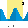 Carteret tide chart for Friday, September 2, 2022