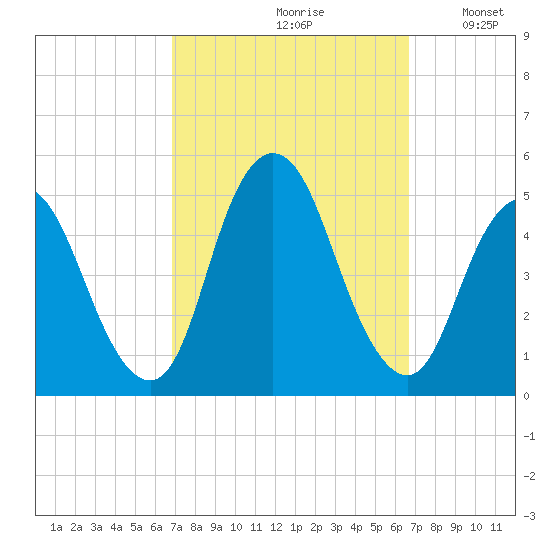 Carteret tide chart for Friday, September 30, 2022