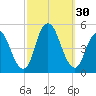 Carteret tide chart for Friday, September 30, 2022