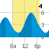 Carteret tide chart for Sunday, September 4, 2022