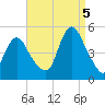 Carteret tide chart for Monday, September 5, 2022