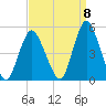 Carteret tide chart for Thursday, September 8, 2022