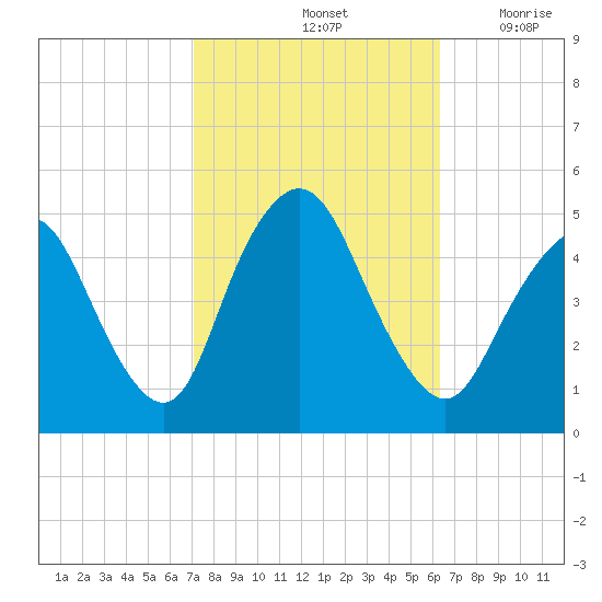 Carteret tide chart for Friday, October 14, 2022