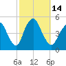 Carteret tide chart for Friday, October 14, 2022