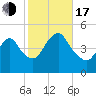 Carteret tide chart for Monday, October 17, 2022