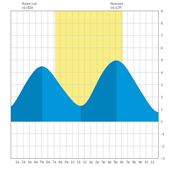 Carteret tide chart for Thursday, October 20, 2022
