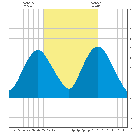 Carteret tide chart for Friday, October 21, 2022