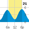 Carteret tide chart for Friday, October 21, 2022