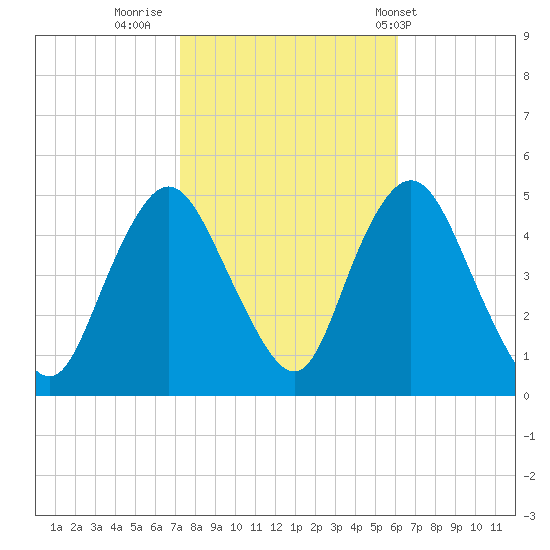 Carteret tide chart for Saturday, October 22, 2022