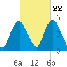 Carteret tide chart for Saturday, October 22, 2022
