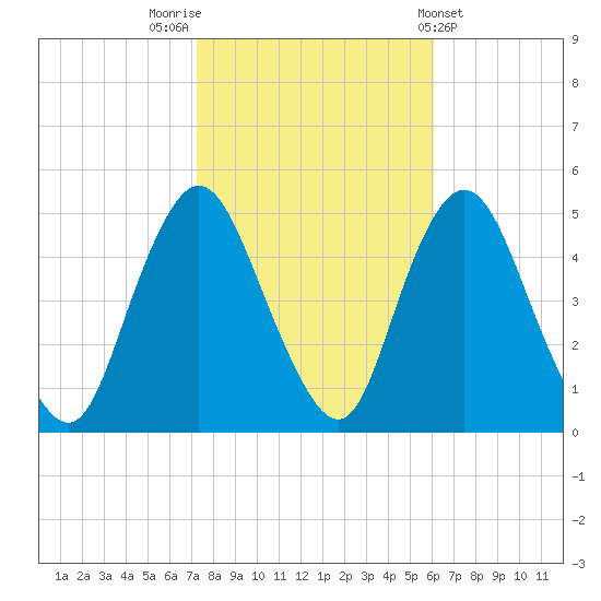 Carteret tide chart for Sunday, October 23, 2022