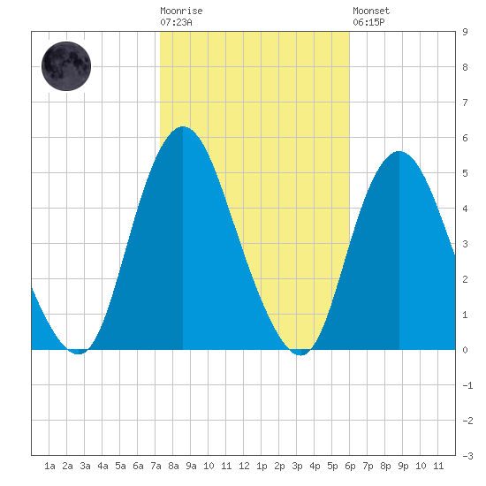 Carteret tide chart for Tuesday, October 25, 2022