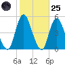 Carteret tide chart for Tuesday, October 25, 2022