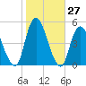 Carteret tide chart for Thursday, October 27, 2022