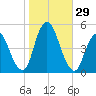 Carteret tide chart for Saturday, October 29, 2022