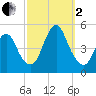Carteret tide chart for Sunday, October 2, 2022