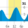 Carteret tide chart for Monday, October 31, 2022