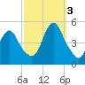 Carteret tide chart for Monday, October 3, 2022