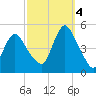 Carteret tide chart for Tuesday, October 4, 2022