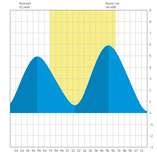 Carteret tide chart for Wednesday, October 5, 2022