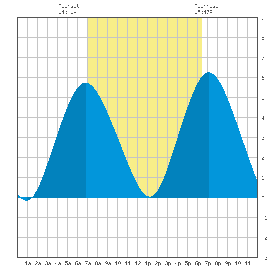 Carteret tide chart for Friday, October 7, 2022