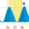 Carteret tide chart for Saturday, October 8, 2022