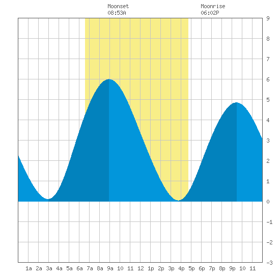 Carteret tide chart for Thursday, November 10, 2022