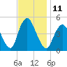 Carteret tide chart for Friday, November 11, 2022