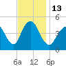 Carteret tide chart for Sunday, November 13, 2022