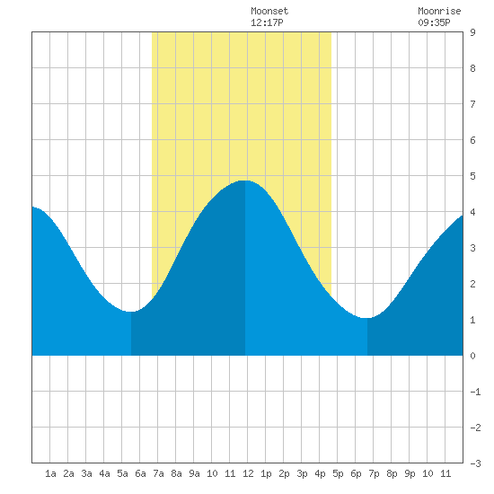 Carteret tide chart for Monday, November 14, 2022