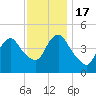 Carteret tide chart for Thursday, November 17, 2022