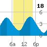 Carteret tide chart for Friday, November 18, 2022