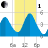 Carteret tide chart for Tuesday, November 1, 2022