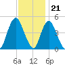 Carteret tide chart for Monday, November 21, 2022