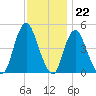 Carteret tide chart for Tuesday, November 22, 2022