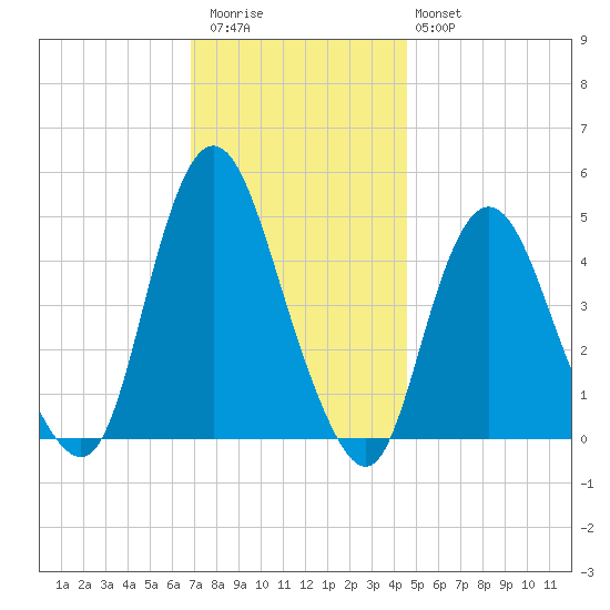 Carteret tide chart for Thursday, November 24, 2022