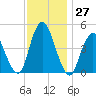 Carteret tide chart for Sunday, November 27, 2022