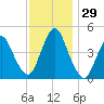 Carteret tide chart for Tuesday, November 29, 2022