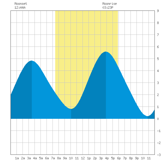 Carteret tide chart for Wednesday, November 2, 2022