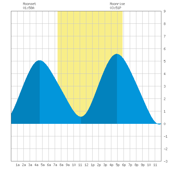 Carteret tide chart for Thursday, November 3, 2022