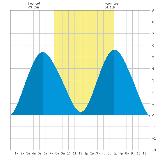 Carteret tide chart for Friday, November 4, 2022