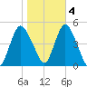 Carteret tide chart for Friday, November 4, 2022