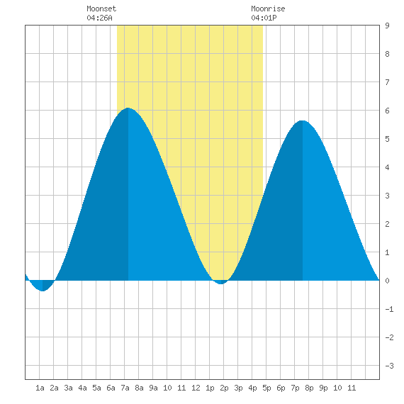 Carteret tide chart for Sunday, November 6, 2022